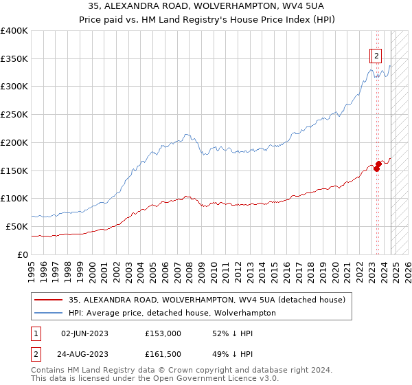 35, ALEXANDRA ROAD, WOLVERHAMPTON, WV4 5UA: Price paid vs HM Land Registry's House Price Index