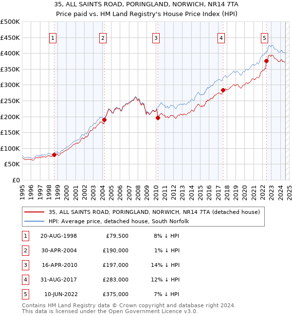 35, ALL SAINTS ROAD, PORINGLAND, NORWICH, NR14 7TA: Price paid vs HM Land Registry's House Price Index