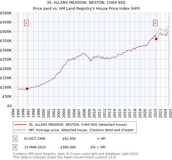 35, ALLANS MEADOW, NESTON, CH64 9SQ: Price paid vs HM Land Registry's House Price Index