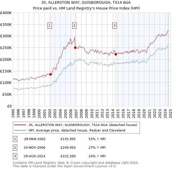 35, ALLERSTON WAY, GUISBOROUGH, TS14 6GA: Price paid vs HM Land Registry's House Price Index