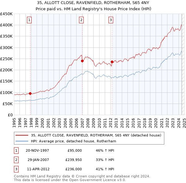 35, ALLOTT CLOSE, RAVENFIELD, ROTHERHAM, S65 4NY: Price paid vs HM Land Registry's House Price Index