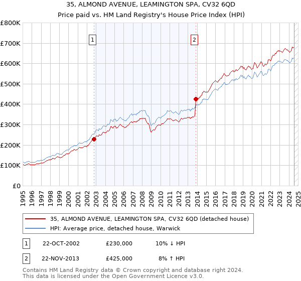 35, ALMOND AVENUE, LEAMINGTON SPA, CV32 6QD: Price paid vs HM Land Registry's House Price Index