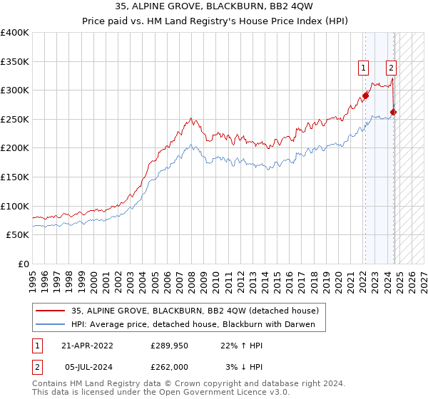 35, ALPINE GROVE, BLACKBURN, BB2 4QW: Price paid vs HM Land Registry's House Price Index