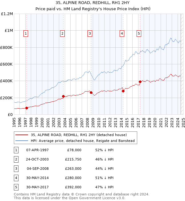 35, ALPINE ROAD, REDHILL, RH1 2HY: Price paid vs HM Land Registry's House Price Index