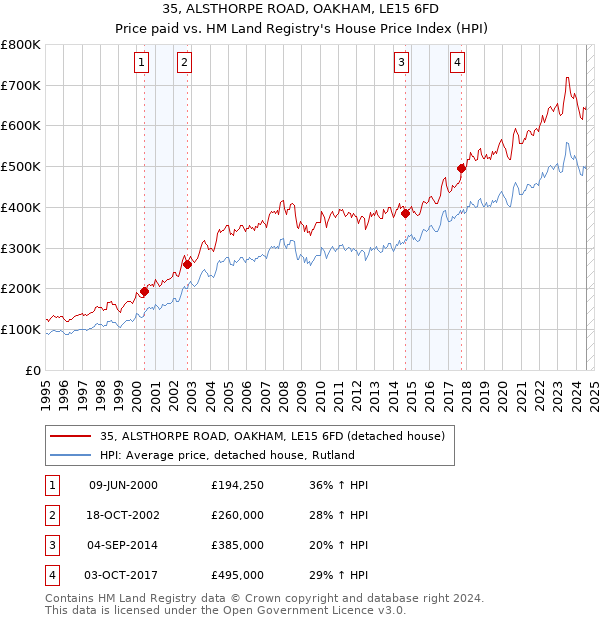 35, ALSTHORPE ROAD, OAKHAM, LE15 6FD: Price paid vs HM Land Registry's House Price Index