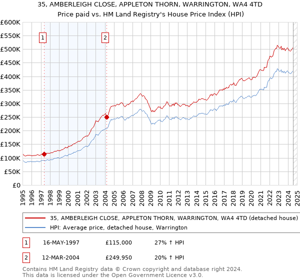 35, AMBERLEIGH CLOSE, APPLETON THORN, WARRINGTON, WA4 4TD: Price paid vs HM Land Registry's House Price Index