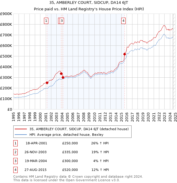 35, AMBERLEY COURT, SIDCUP, DA14 6JT: Price paid vs HM Land Registry's House Price Index