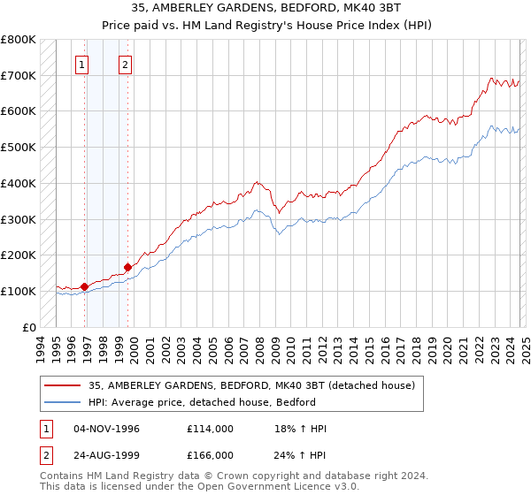 35, AMBERLEY GARDENS, BEDFORD, MK40 3BT: Price paid vs HM Land Registry's House Price Index