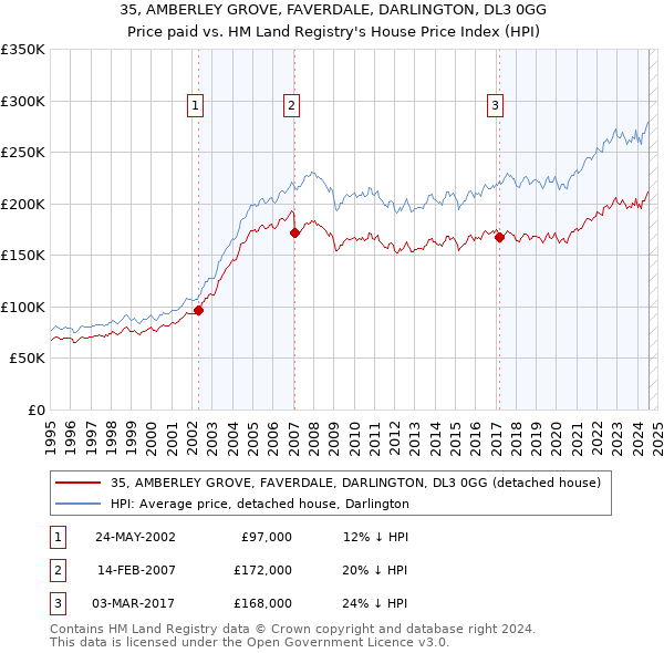 35, AMBERLEY GROVE, FAVERDALE, DARLINGTON, DL3 0GG: Price paid vs HM Land Registry's House Price Index