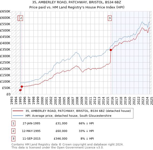 35, AMBERLEY ROAD, PATCHWAY, BRISTOL, BS34 6BZ: Price paid vs HM Land Registry's House Price Index