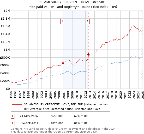 35, AMESBURY CRESCENT, HOVE, BN3 5RD: Price paid vs HM Land Registry's House Price Index