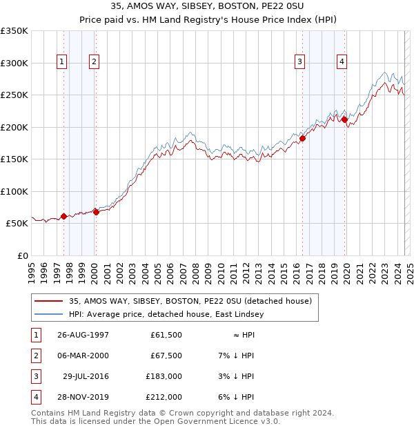 35, AMOS WAY, SIBSEY, BOSTON, PE22 0SU: Price paid vs HM Land Registry's House Price Index