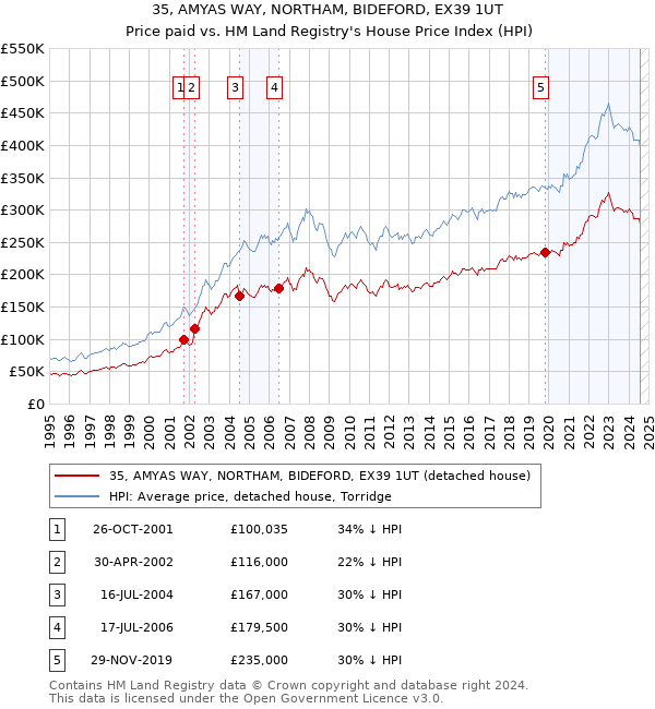 35, AMYAS WAY, NORTHAM, BIDEFORD, EX39 1UT: Price paid vs HM Land Registry's House Price Index