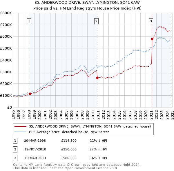 35, ANDERWOOD DRIVE, SWAY, LYMINGTON, SO41 6AW: Price paid vs HM Land Registry's House Price Index