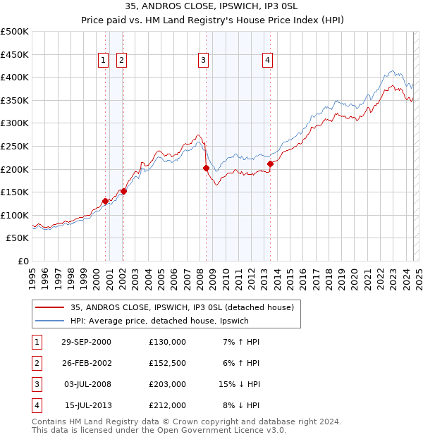 35, ANDROS CLOSE, IPSWICH, IP3 0SL: Price paid vs HM Land Registry's House Price Index