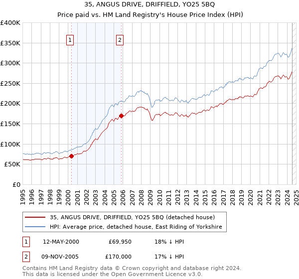 35, ANGUS DRIVE, DRIFFIELD, YO25 5BQ: Price paid vs HM Land Registry's House Price Index