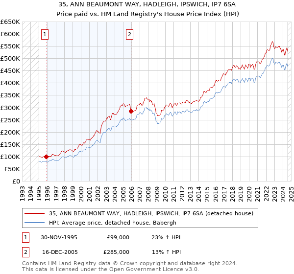 35, ANN BEAUMONT WAY, HADLEIGH, IPSWICH, IP7 6SA: Price paid vs HM Land Registry's House Price Index