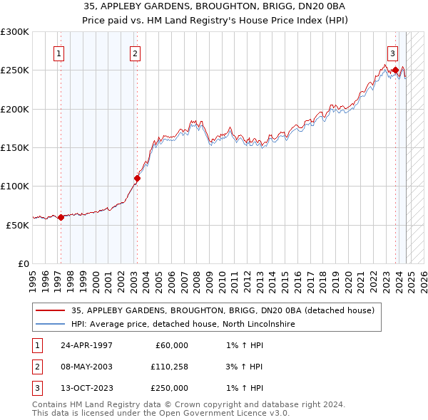 35, APPLEBY GARDENS, BROUGHTON, BRIGG, DN20 0BA: Price paid vs HM Land Registry's House Price Index