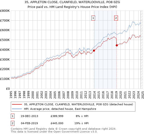 35, APPLETON CLOSE, CLANFIELD, WATERLOOVILLE, PO8 0ZG: Price paid vs HM Land Registry's House Price Index