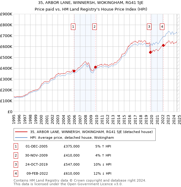 35, ARBOR LANE, WINNERSH, WOKINGHAM, RG41 5JE: Price paid vs HM Land Registry's House Price Index