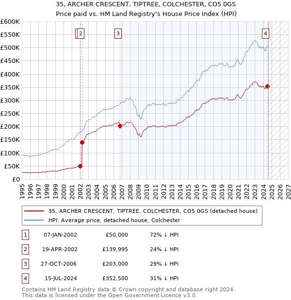 35, ARCHER CRESCENT, TIPTREE, COLCHESTER, CO5 0GS: Price paid vs HM Land Registry's House Price Index