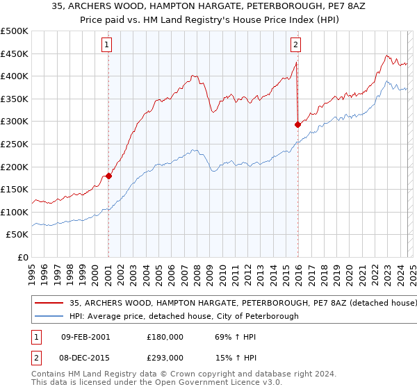 35, ARCHERS WOOD, HAMPTON HARGATE, PETERBOROUGH, PE7 8AZ: Price paid vs HM Land Registry's House Price Index