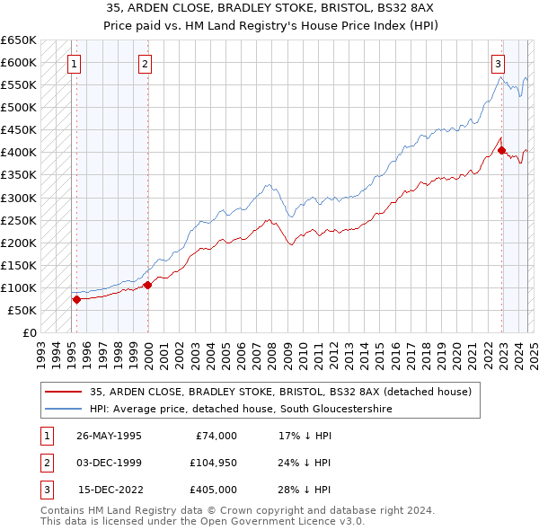 35, ARDEN CLOSE, BRADLEY STOKE, BRISTOL, BS32 8AX: Price paid vs HM Land Registry's House Price Index