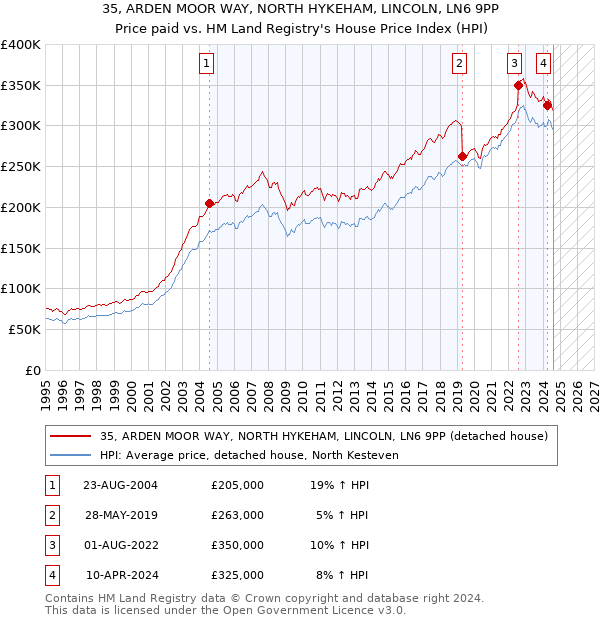 35, ARDEN MOOR WAY, NORTH HYKEHAM, LINCOLN, LN6 9PP: Price paid vs HM Land Registry's House Price Index