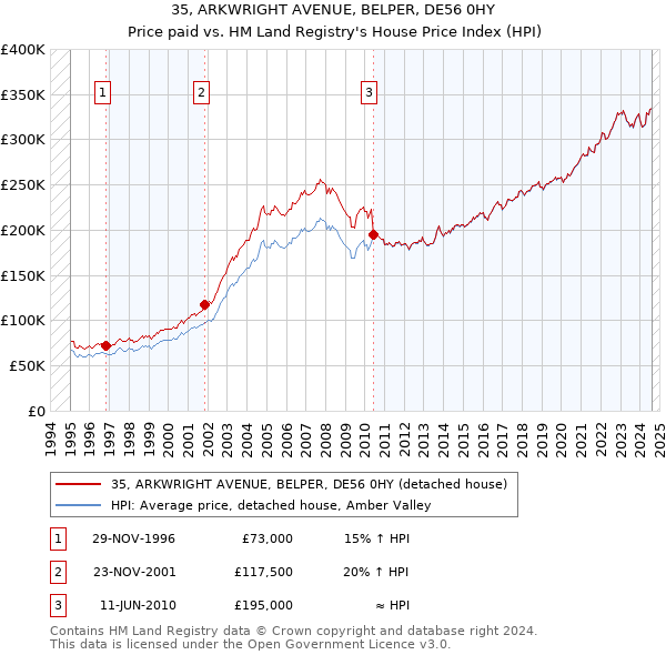 35, ARKWRIGHT AVENUE, BELPER, DE56 0HY: Price paid vs HM Land Registry's House Price Index