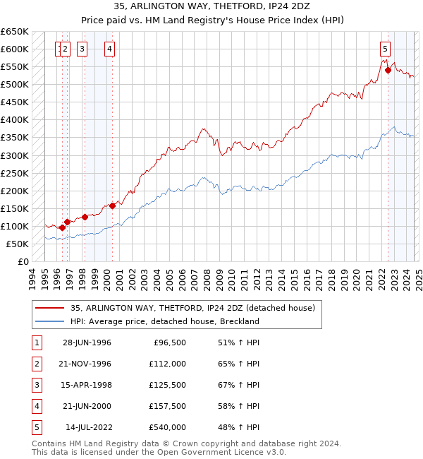 35, ARLINGTON WAY, THETFORD, IP24 2DZ: Price paid vs HM Land Registry's House Price Index