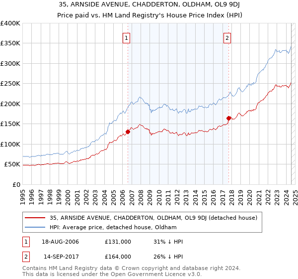 35, ARNSIDE AVENUE, CHADDERTON, OLDHAM, OL9 9DJ: Price paid vs HM Land Registry's House Price Index