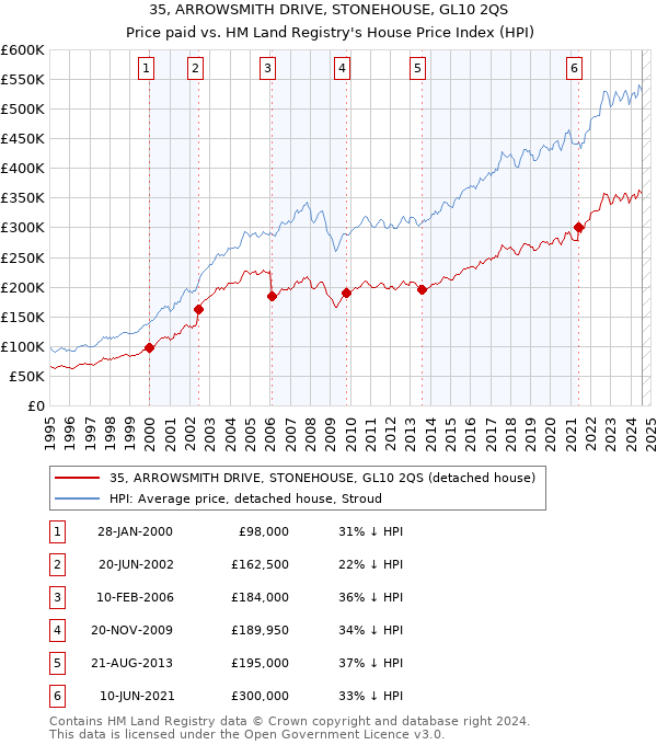 35, ARROWSMITH DRIVE, STONEHOUSE, GL10 2QS: Price paid vs HM Land Registry's House Price Index