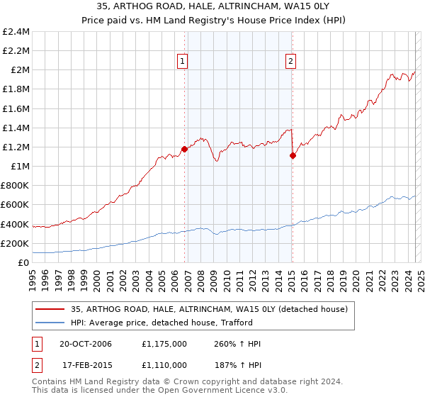 35, ARTHOG ROAD, HALE, ALTRINCHAM, WA15 0LY: Price paid vs HM Land Registry's House Price Index