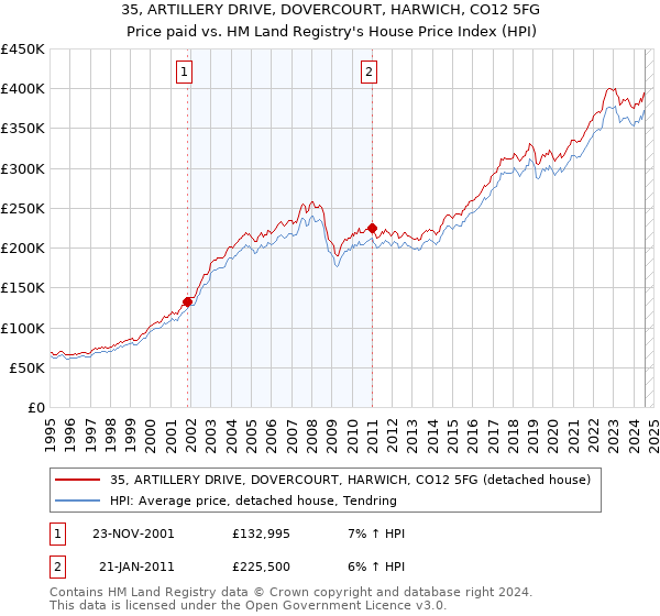 35, ARTILLERY DRIVE, DOVERCOURT, HARWICH, CO12 5FG: Price paid vs HM Land Registry's House Price Index