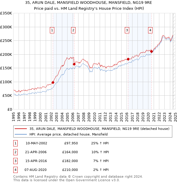 35, ARUN DALE, MANSFIELD WOODHOUSE, MANSFIELD, NG19 9RE: Price paid vs HM Land Registry's House Price Index