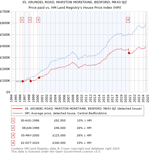 35, ARUNDEL ROAD, MARSTON MORETAINE, BEDFORD, MK43 0JZ: Price paid vs HM Land Registry's House Price Index