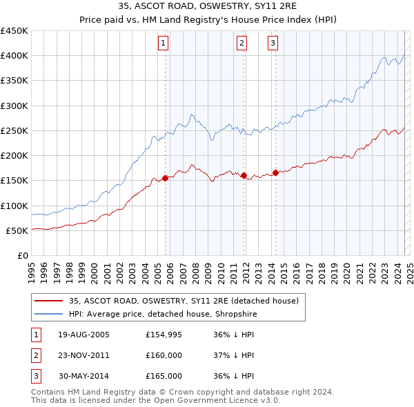 35, ASCOT ROAD, OSWESTRY, SY11 2RE: Price paid vs HM Land Registry's House Price Index