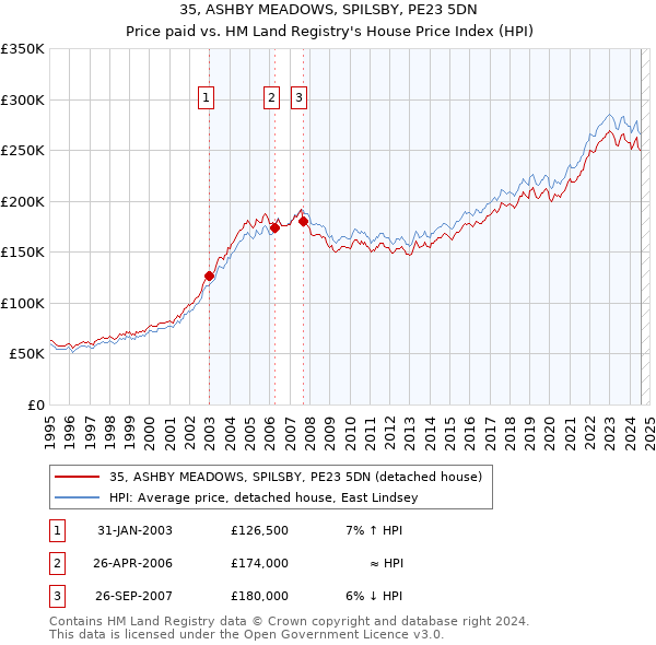 35, ASHBY MEADOWS, SPILSBY, PE23 5DN: Price paid vs HM Land Registry's House Price Index