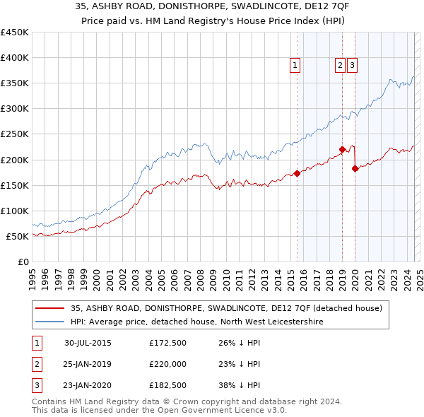 35, ASHBY ROAD, DONISTHORPE, SWADLINCOTE, DE12 7QF: Price paid vs HM Land Registry's House Price Index