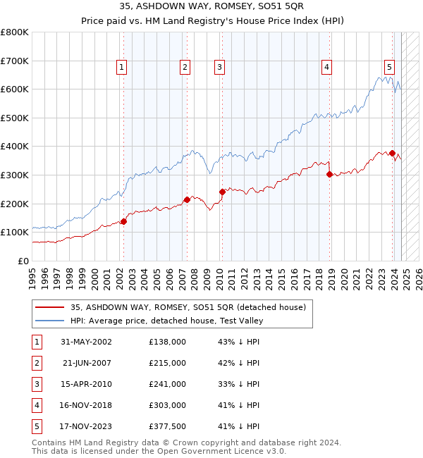 35, ASHDOWN WAY, ROMSEY, SO51 5QR: Price paid vs HM Land Registry's House Price Index