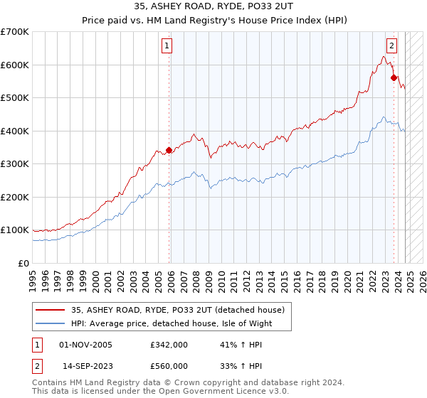 35, ASHEY ROAD, RYDE, PO33 2UT: Price paid vs HM Land Registry's House Price Index