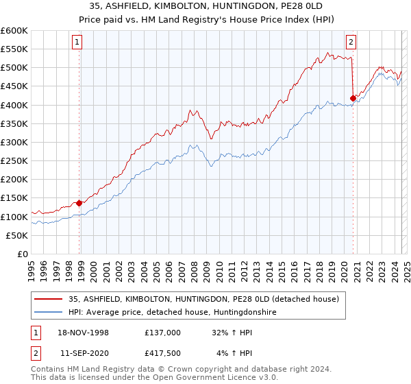 35, ASHFIELD, KIMBOLTON, HUNTINGDON, PE28 0LD: Price paid vs HM Land Registry's House Price Index