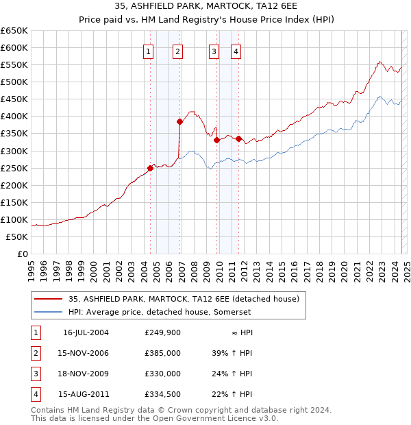 35, ASHFIELD PARK, MARTOCK, TA12 6EE: Price paid vs HM Land Registry's House Price Index