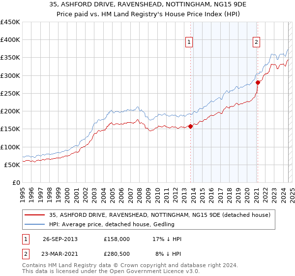 35, ASHFORD DRIVE, RAVENSHEAD, NOTTINGHAM, NG15 9DE: Price paid vs HM Land Registry's House Price Index