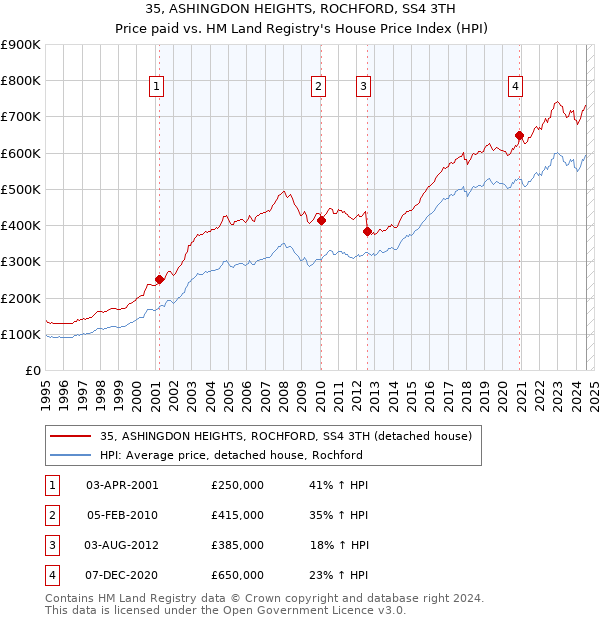 35, ASHINGDON HEIGHTS, ROCHFORD, SS4 3TH: Price paid vs HM Land Registry's House Price Index