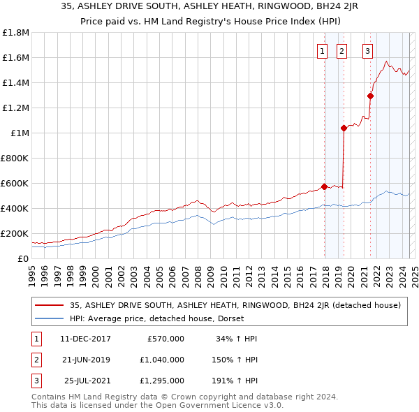 35, ASHLEY DRIVE SOUTH, ASHLEY HEATH, RINGWOOD, BH24 2JR: Price paid vs HM Land Registry's House Price Index