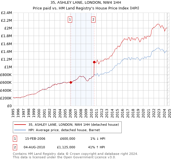 35, ASHLEY LANE, LONDON, NW4 1HH: Price paid vs HM Land Registry's House Price Index