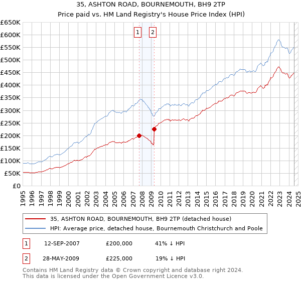 35, ASHTON ROAD, BOURNEMOUTH, BH9 2TP: Price paid vs HM Land Registry's House Price Index