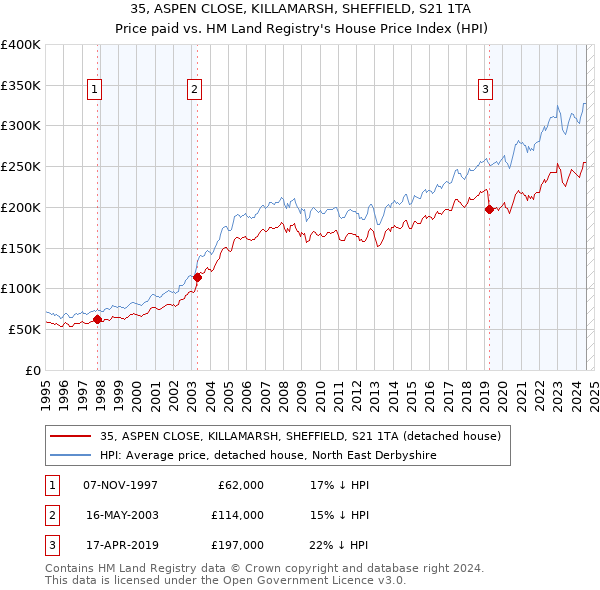 35, ASPEN CLOSE, KILLAMARSH, SHEFFIELD, S21 1TA: Price paid vs HM Land Registry's House Price Index