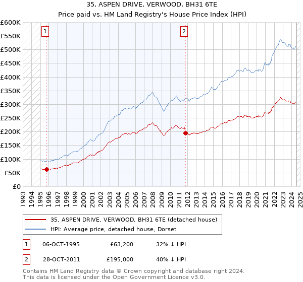 35, ASPEN DRIVE, VERWOOD, BH31 6TE: Price paid vs HM Land Registry's House Price Index